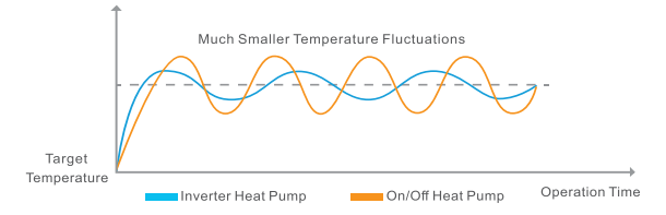 Full DC Inverter Technology